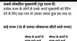 इंडिया टुडे–MOTN सर्वे: छत्तीसगढ़ के CM विष्णु देव साय को गृह राज्य में 41.9% लोगों ने बताया संतुष्ट — बड़े राज्यों में दूसरे स्थान पर