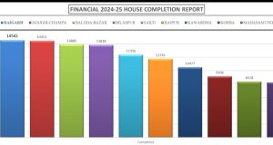 पीएम आवास निर्माण में रायगढ़ ने मारी बाजी, पूरे प्रदेश में बना नंबर वन जिला
