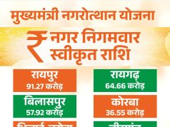 मुख्यमंत्री नगरोत्थान योजना से बदलेगी शहरों की सूरत और सीरत