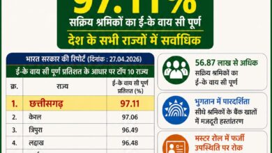 मनरेगा श्रमिकों की ई- के वाय सी में छत्तीसगढ़ देश में अव्वल