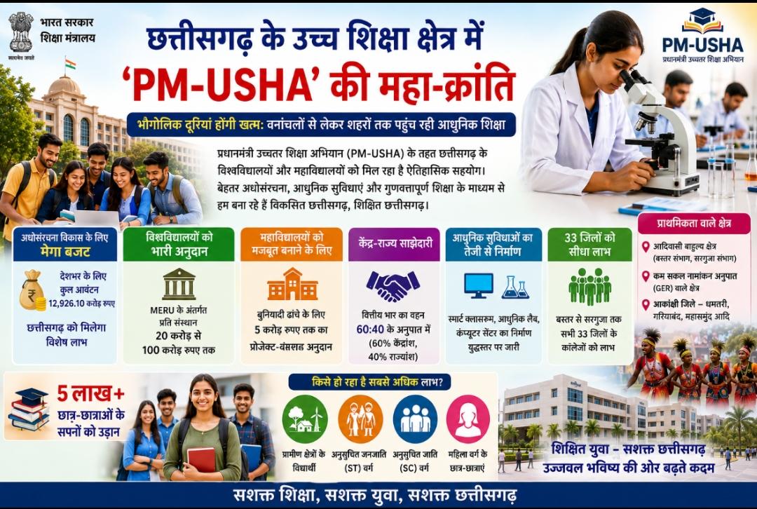 छत्तीसगढ़ के उच्च शिक्षा क्षेत्र में ‘PM-USHA’ की महा-क्रांति छत्तीसगढ़ के उच्च शिक्षा क्षेत्र में ‘PM-USHA’ की महा-क्रांति